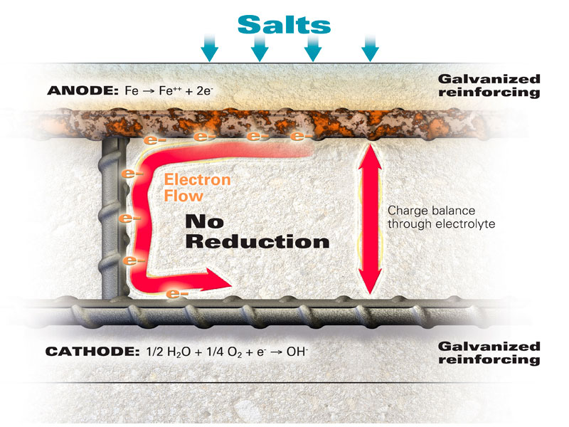 3-dimensional illustation depicting the corrosion on rebar from road salts